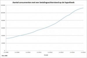 hypotheekbarometer